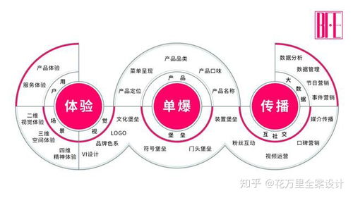 從網(wǎng)紅到長紅 餐飲品牌的整合營銷與設(shè)計傳播之道